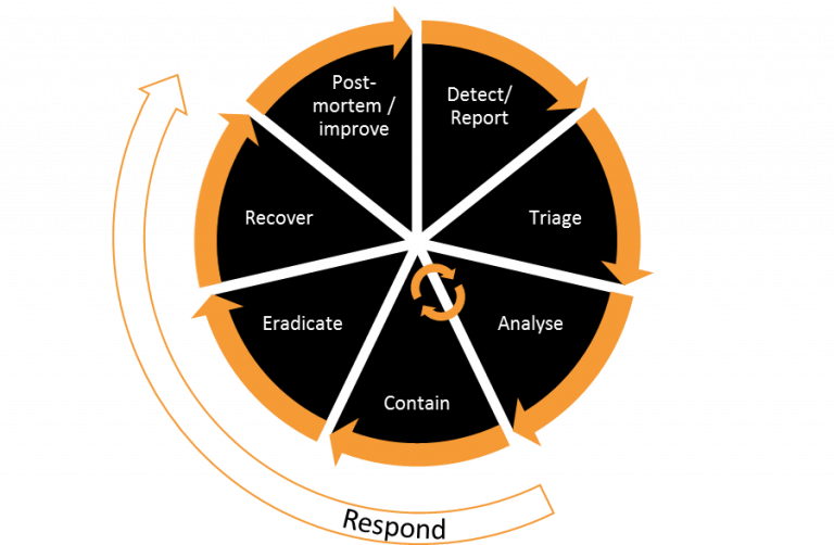 Rapid Reaction: Incident handling process overview - Axenic